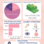 Allergies Explained Infographic