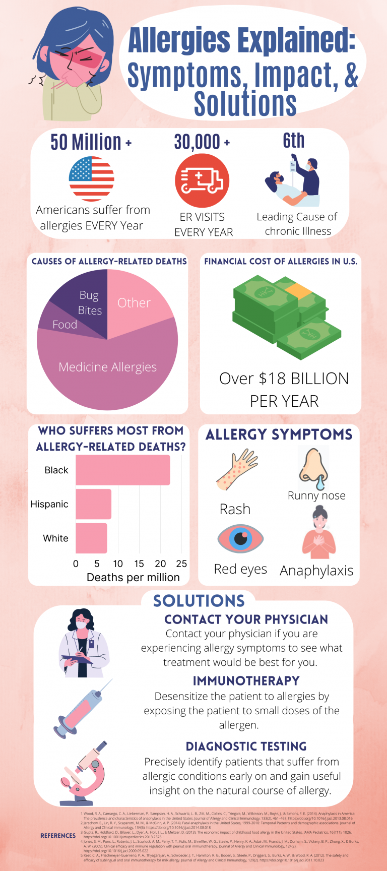 Allergies Explained Infographic