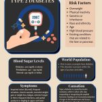 Type 2 Diabetes Infographic