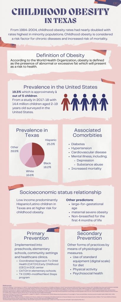 Obesity Infographic