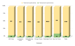 Graphic showing the large difference in men's and women's basketball coverage.