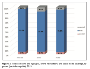 Media Coverage For Women's Sports Has Nearly Tripled In Five Years,  According To New Research