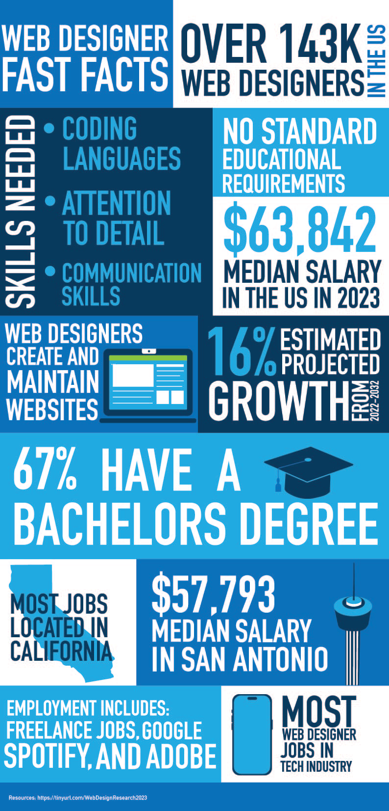 Details about Web and Branding Jobs and Career Paths.