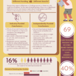 Yellow Portrait Infographic. Title: Smoking Bans, Why they are important. Section 1. Leading up to the bans. In 1986 concerns surrounding second-hand smoke were validated when research showed sidestream and mainstream smoke contained the same carcinogens. The Surgeon General’s report concluded second-hand smoke caused: respiratory symptoms infections lung cancer (1) Designated smoking areas proved ineffective. Section 2. Different funding leads to different results? Researchers report affiliations or funding sources as these may be conflicts of interest. In the case of smoking bans, there was a significant difference in the conclusions made about smoking bans and their effects on businesses and the economy as a whole. A table comparing Industry funded and independently funded smoking ban studies. Industry funded studies concluded: Effects of second-hand smoke can be mitigated via improved ventilation and designated smoking areas bans result in financial damage to cafe, bar, and restaurant businesses Businesses cannot maximize profits by using hybrid layouts; infringes on economic freedoms Will result in a reduction of tourism in areas with 100% ban (2). Independent studies concluded: Second-hand smoke leads to lung cancer in healthy non smokers. Concluded no effect or slight increases in profit for restaurants, bars, cafes, and other businesses. 3% increase in overall employee productivity and reduced maintenance costs No evidence of an effect on tourism (1,3) Section 3. graphic of 10 stick figures, two are colored in. the caption reads : 16 percent of smoking related deaths are caused by second hand smoke. So where are we today? Despite the bans, smoking is still a leading cause of disease and death (7). Philip Morris International (PMI) was a primary industry-funder PMI studies created fear of worsening the 2008 recession stalled bans PMI has since launched the “Unsmoke Your World” initiative, advocates and funds research to end smoking. 2022 PMI experienced a 3.7% growth in revenue, selling 621 billion cigarettes world wide (8).