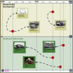 Rolirad Tank Timeline