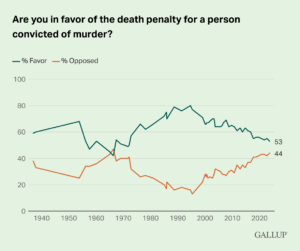 GALLUP - Are you in favor of the death penalty for a person convicted of murder?