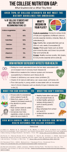 The College Nutrition Gap Final Infographic