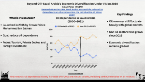 Beyond Oil? Saudi Arabia’s Economic Diversification Under Vision 2030